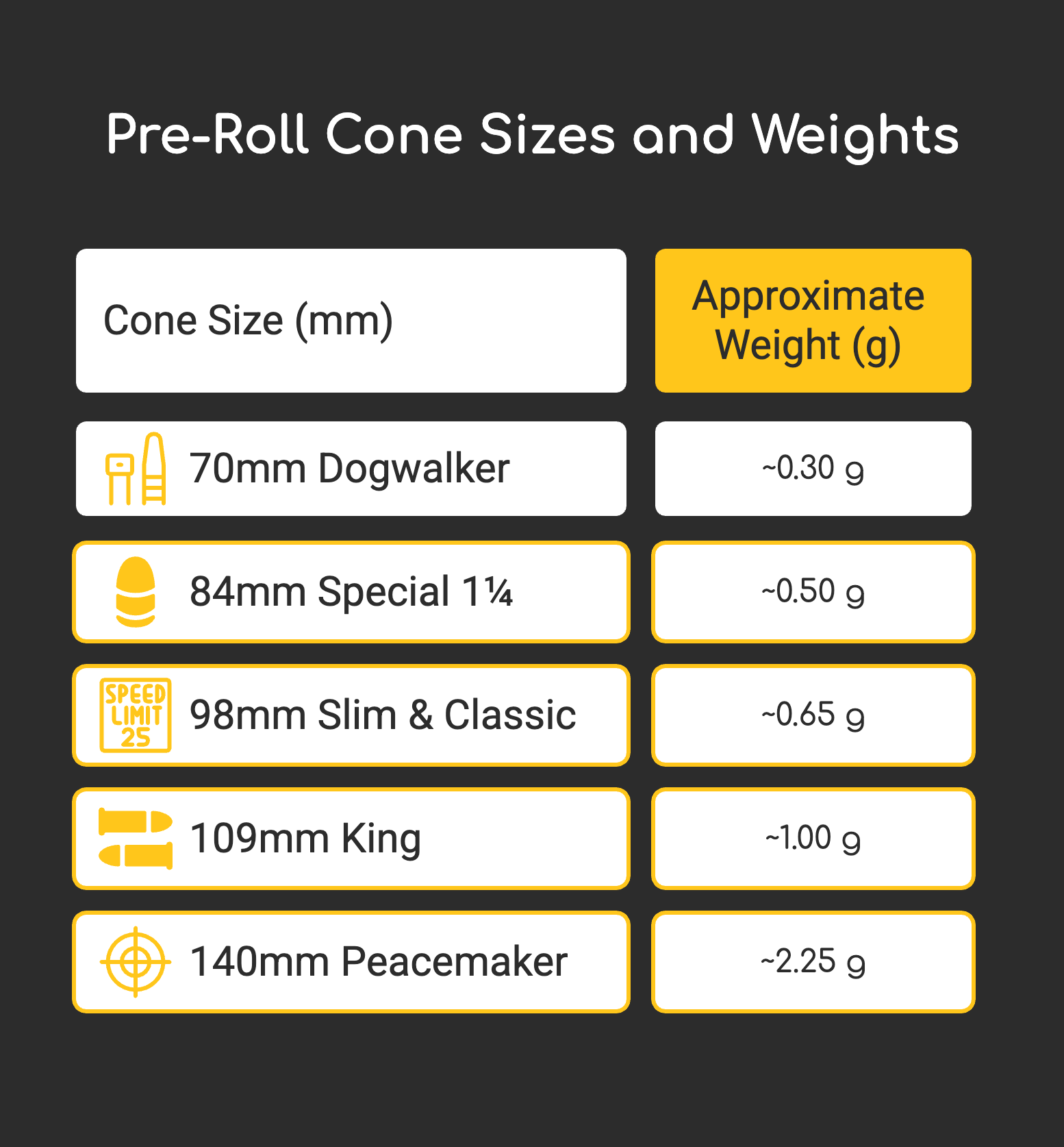 Bar chart: Common pre-roll cone sizes and approximate weights