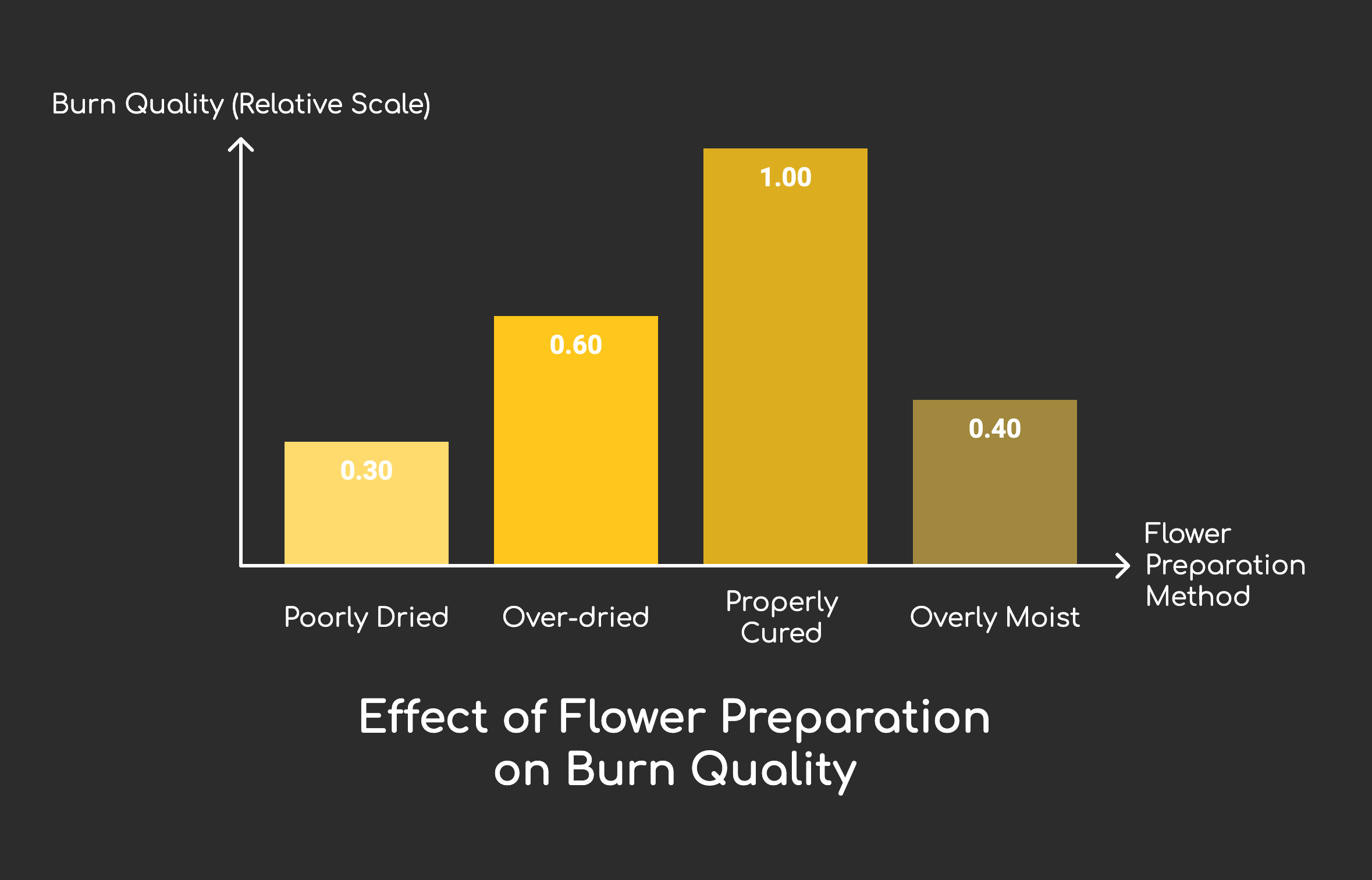 Bar chart: Effect of flower preparation on burn quality