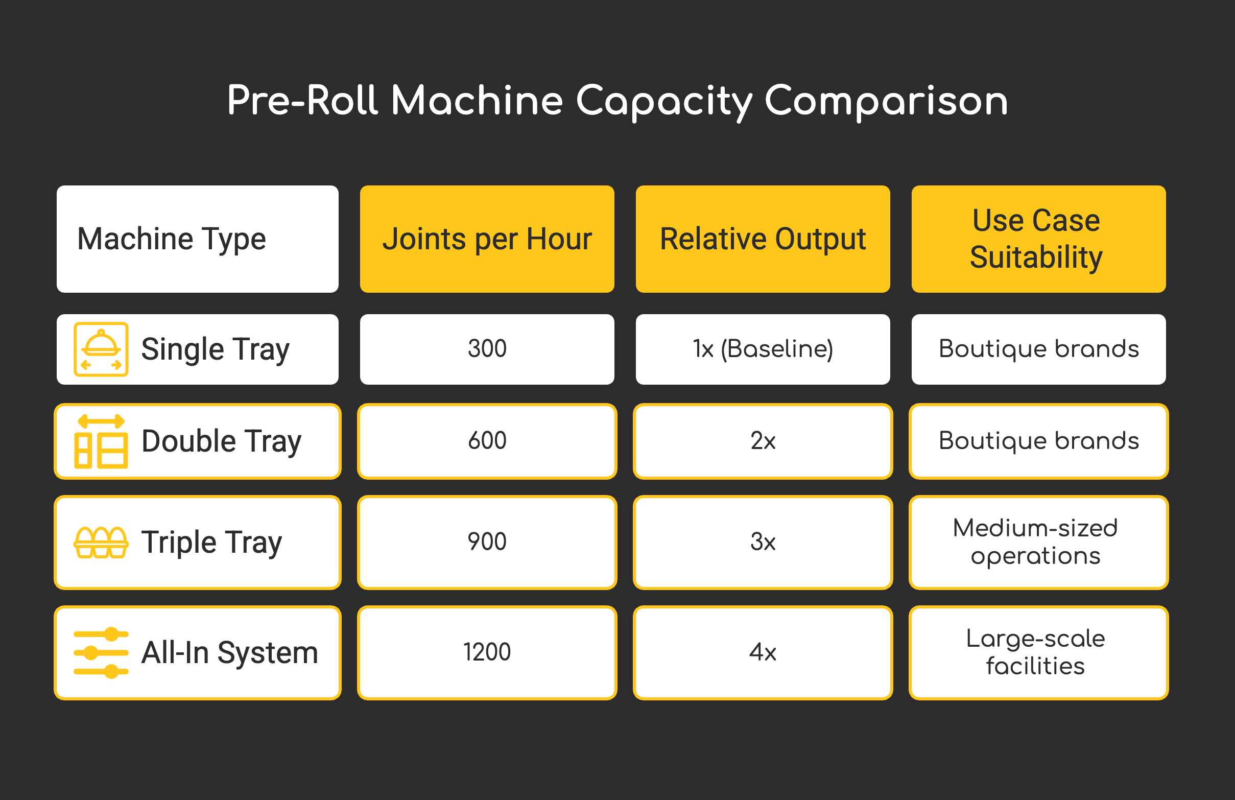 Bar chart: Pre-roll machine capacity comparison