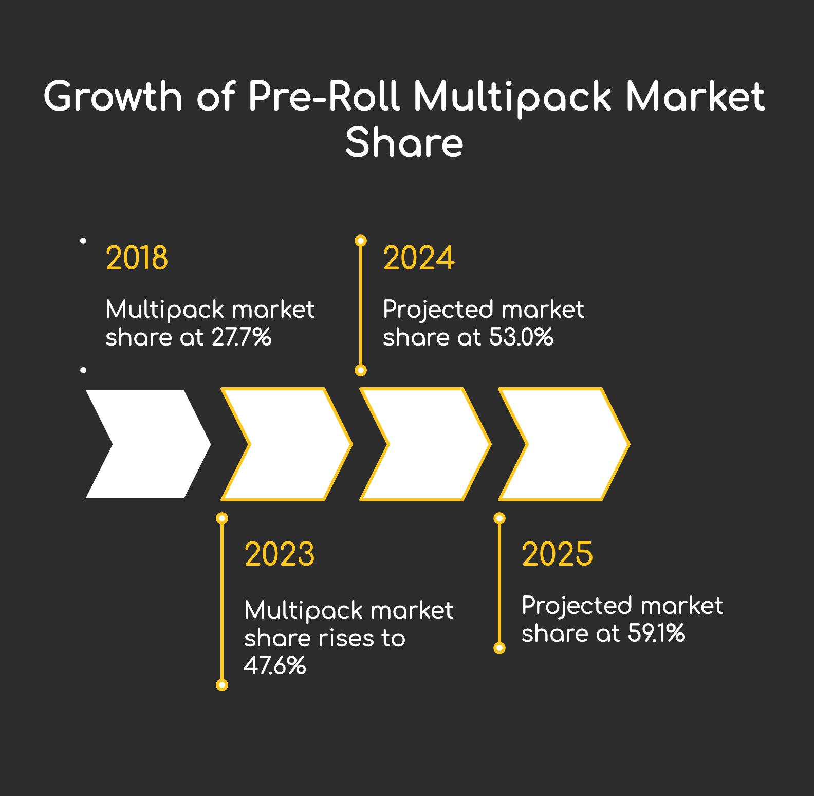 Line chart: Growth of pre-roll multipack market share 2018–2025