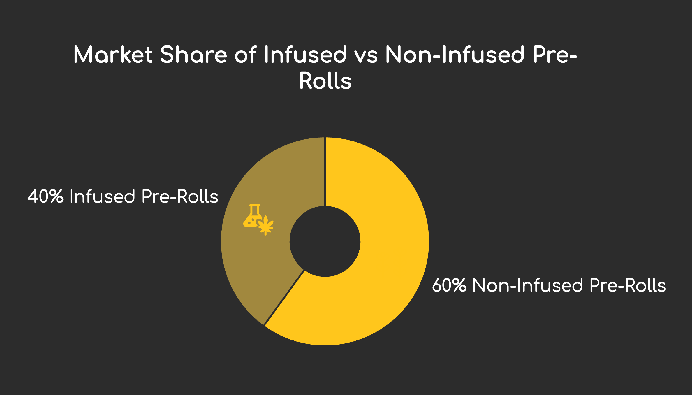 Pie chart: Market share of infused vs non-infused pre-rolls