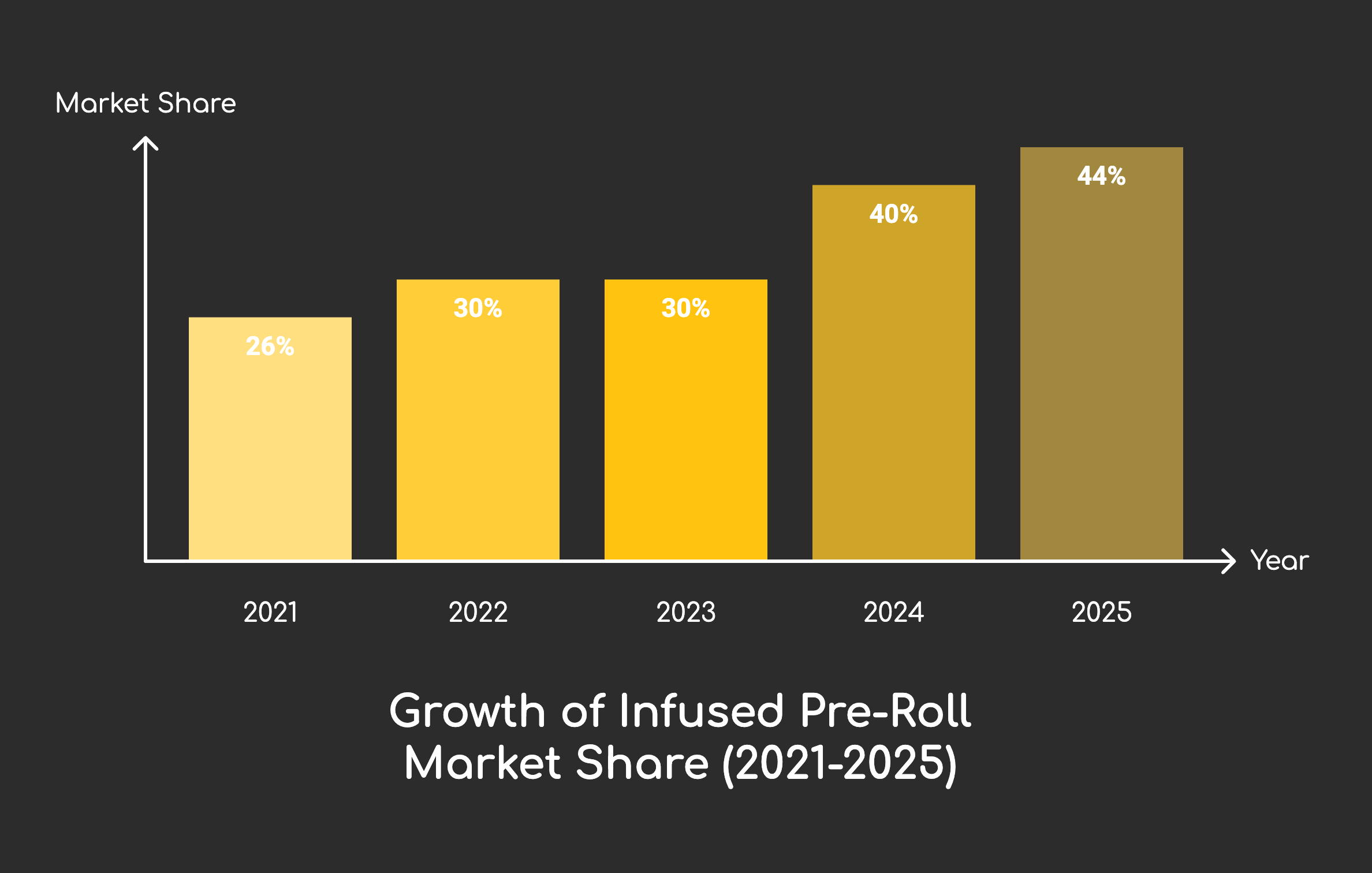 Line chart: Growth of infused pre-roll market share over time